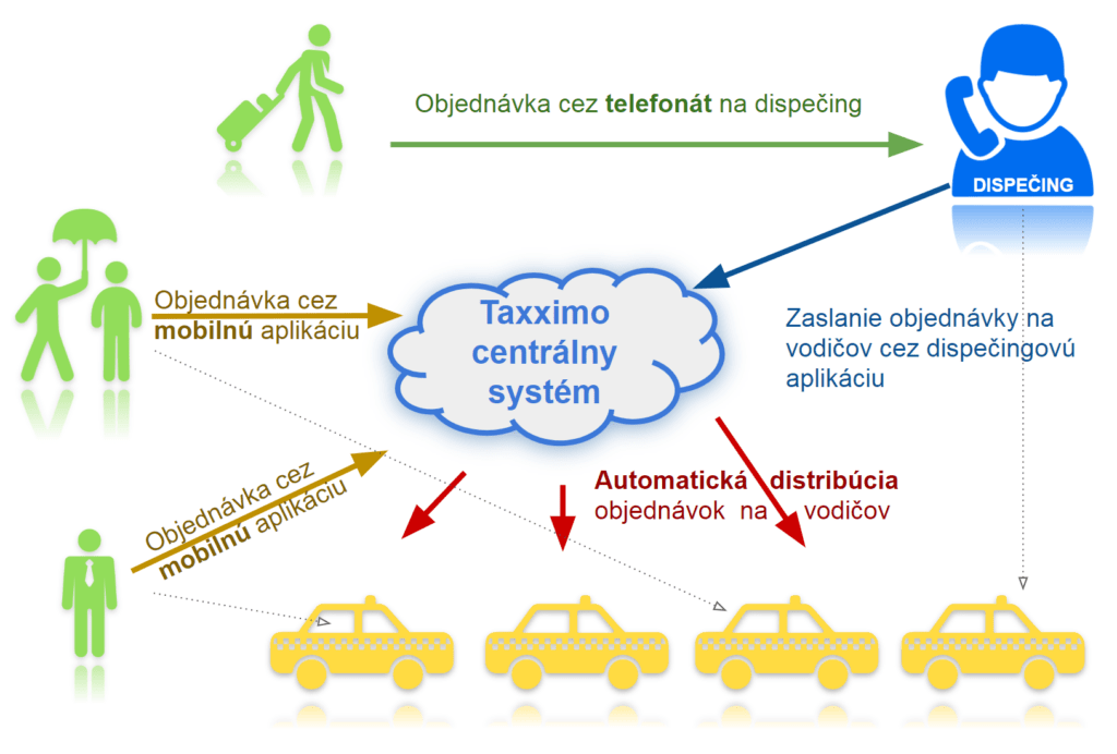 Zjednodušená schéma systému Taxximo obsahujúca mobilnú aplikáciu vodiča, zákaznícka mobilná aplikácia a dispečingový softvér. 