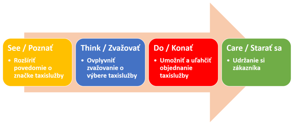 Presun zákazníka v STDC marketingovej stratégii taxislužby od povedomia o taxi službe až k stálemu zákazníkovi