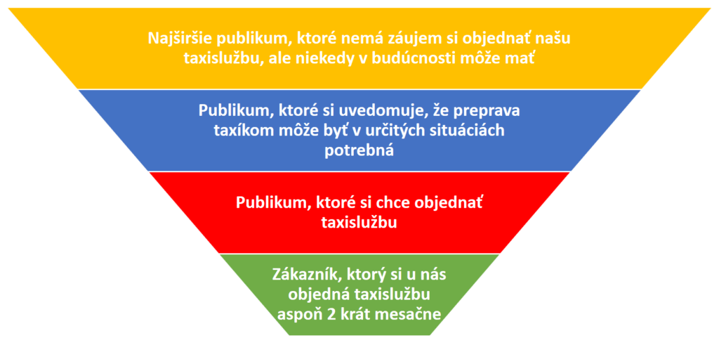 Nákupné fázy zákazníka v STDC marketingovej stratégii taxislužby